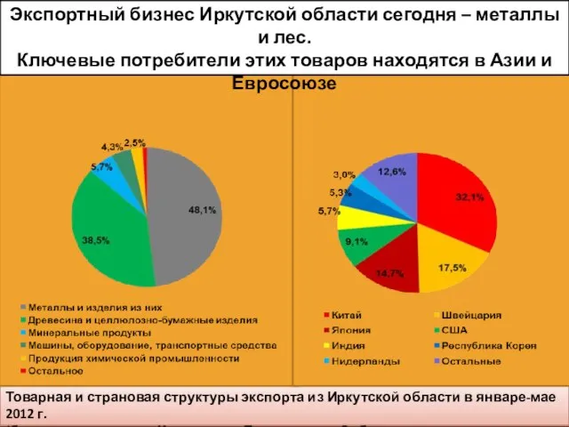 Товарная и страновая структуры экспорта из Иркутской области в январе-мае 2012