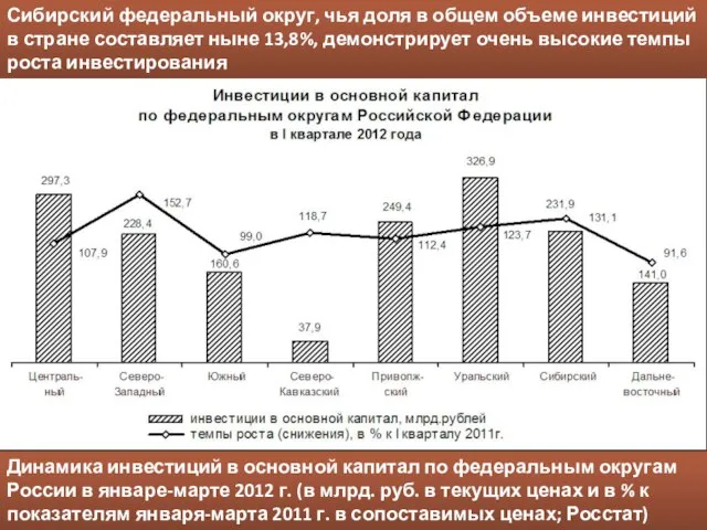 Сибирский федеральный округ, чья доля в общем объеме инвестиций в стране