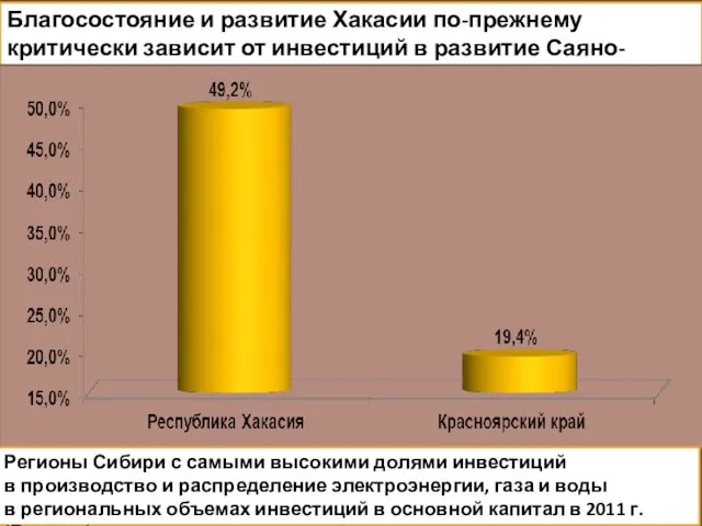 Благосостояние и развитие Хакасии по-прежнему критически зависит от инвестиций в развитие