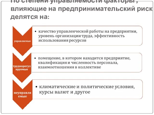 По степени управляемости факторы ,влияющие на предпринимательский риск делятся на: