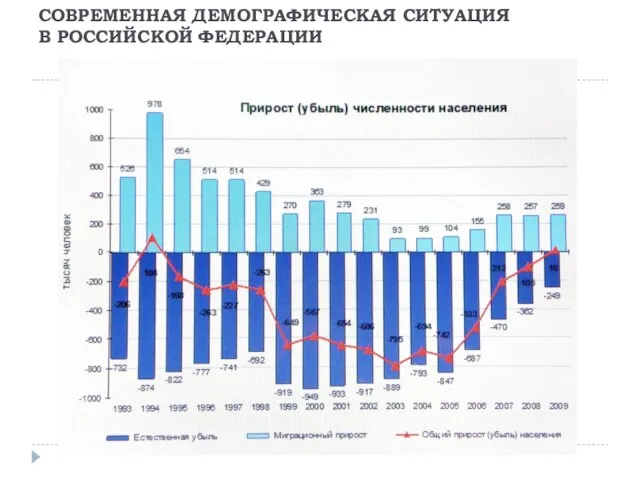 СОВРЕМЕННАЯ ДЕМОГРАФИЧЕСКАЯ СИТУАЦИЯ В РОССИЙСКОЙ ФЕДЕРАЦИИ