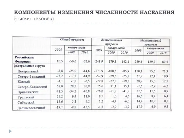 КОМПОНЕНТЫ ИЗМЕНЕНИЯ ЧИСЛЕННОСТИ НАСЕЛЕНИЯ (тысяч человек)