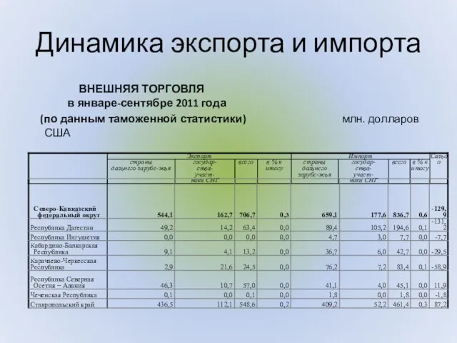 Динамика экспорта и импорта ВНЕШНЯЯ ТОРГОВЛЯ в январе-сентябре 2011 года (по