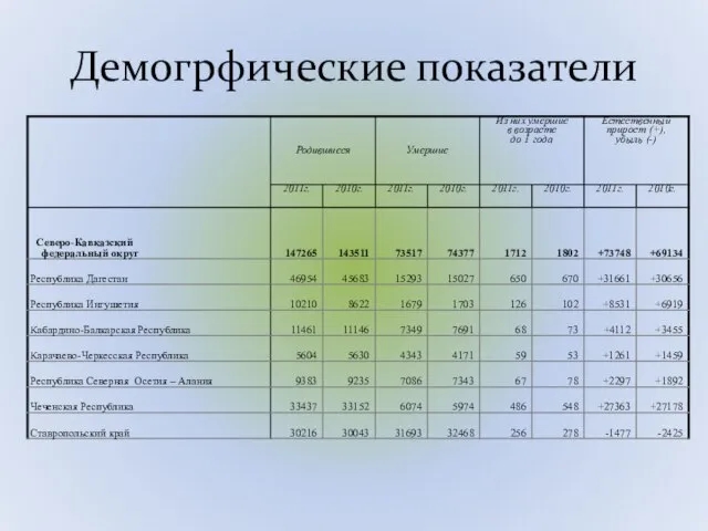 Демогрфические показатели