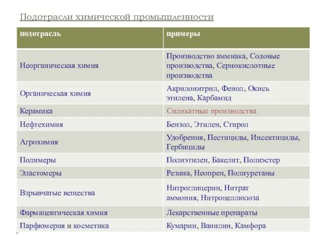 Подотрасли химической промышленности