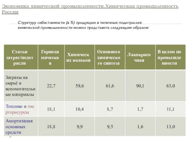 Экономика химической промышленности.Химическая промышленность России Структуру себестоимости (в %) продукции в