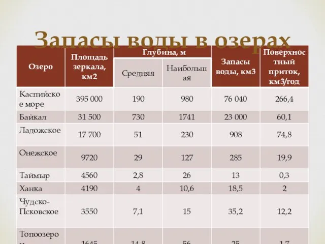 Запасы воды в озерах