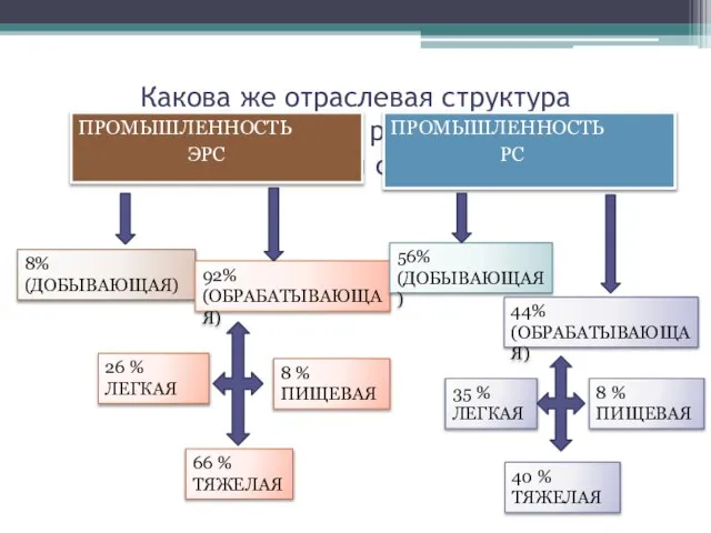 Какова же отраслевая структура промышленности в развитых (ЭРС) и развивающихся странах