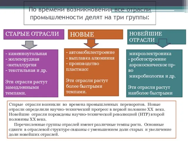 По времени возникновения все отрасли промышленности делят на три группы: СТАРЫЕ