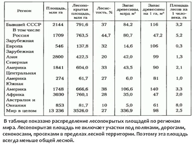 В таблице показано распределение лесопокрытых площадей по регионам мира. Лесопокрытая площадь