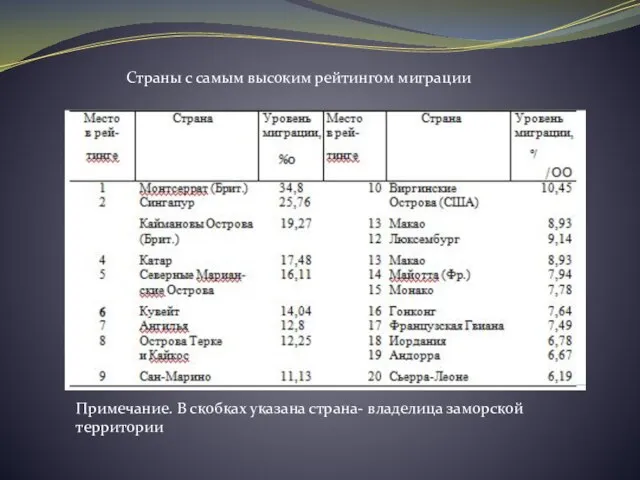 Страны с самым высоким рейтингом миграции Примечание. В скобках указана страна- владелица заморской территории