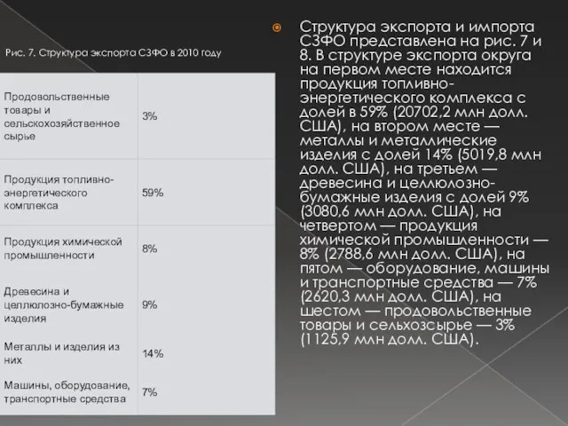 Структура экспорта и импорта СЗФО представлена на рис. 7 и 8.