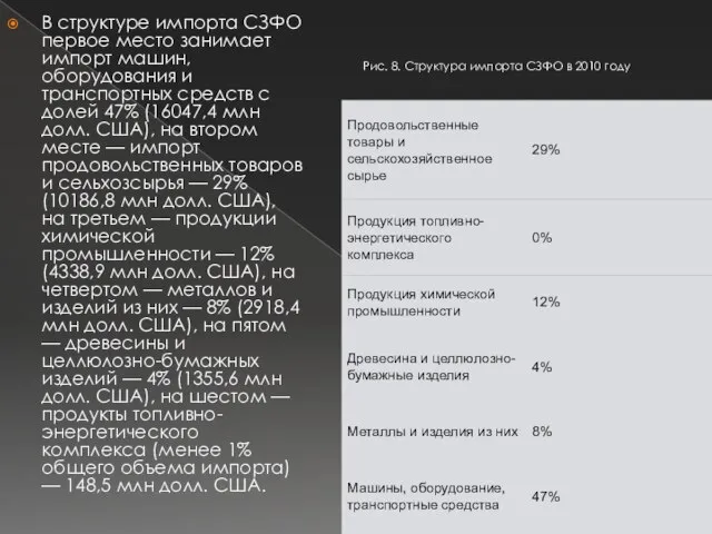 В структуре импорта СЗФО первое место занимает импорт машин, оборудования и