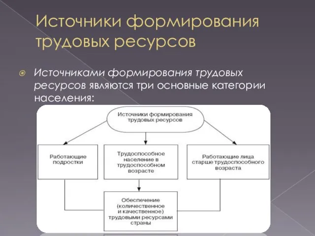 Источники формирования трудовых ресурсов Источниками формирования трудовых ресурсов являются три основные категории населения: