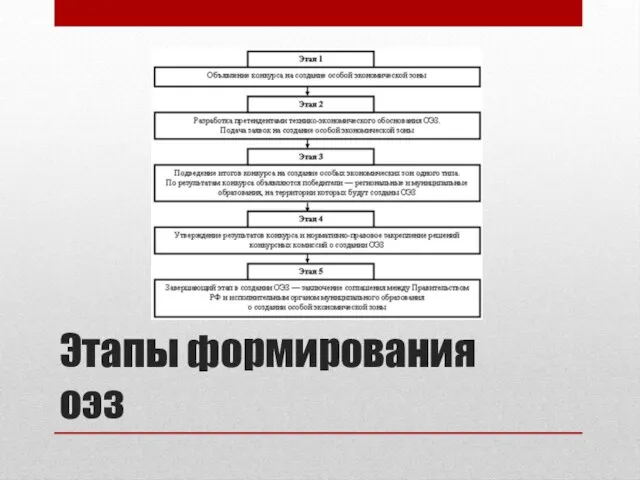 Этапы формирования оэз