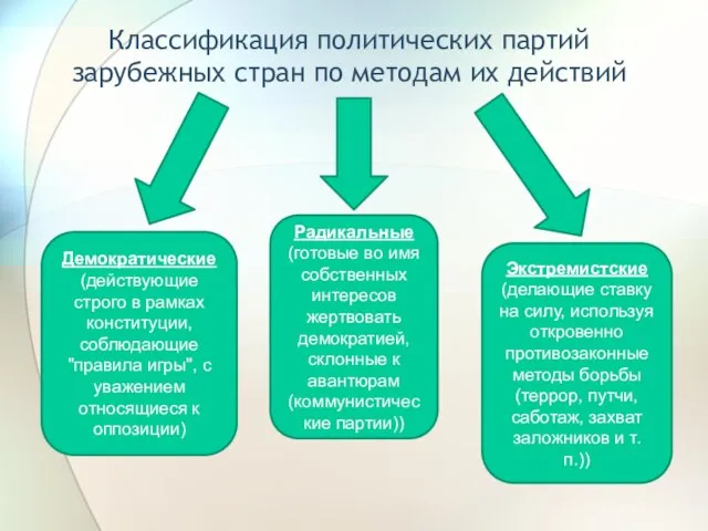 Классификация политических партий зарубежных стран по методам их действий Демократические (действующие