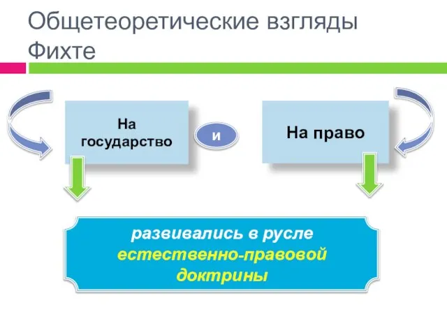 На государство На право и Общетеоретические взгляды Фихте развивались в русле естественно-правовой доктрины