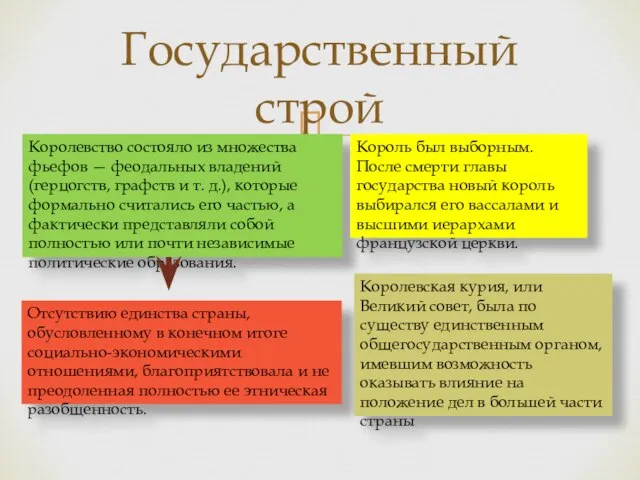 Государственный строй Королевство состояло из множества фьефов — феодальных владений (герцогств,