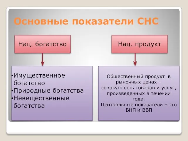 Основные показатели СНС Общественный продукт в рыночных ценах – совокупность товаров