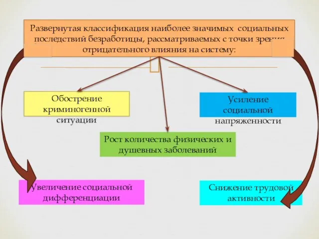 Развернутая классификация наиболее значимых социальных последствий безработицы, рассматриваемых с точки зрения