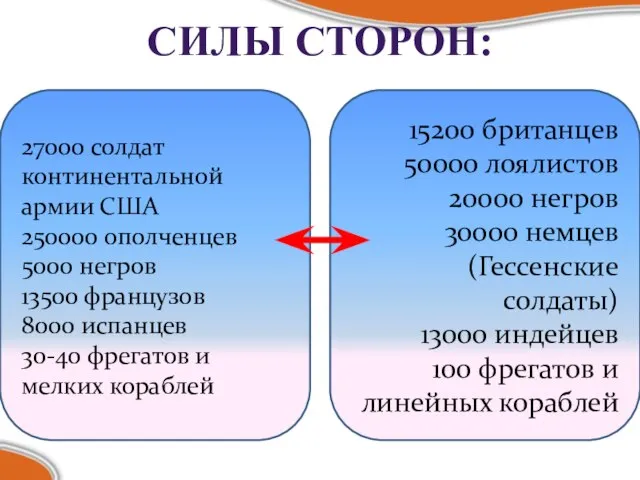 СИЛЫ СТОРОН: 27000 солдат континентальной армии США 250000 ополченцев 5000 негров