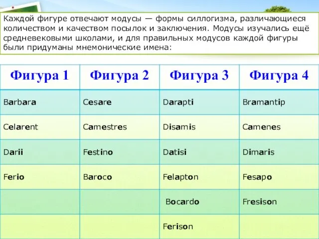 Каждой фигуре отвечают модусы — формы силлогизма, различающиеся количеством и качеством