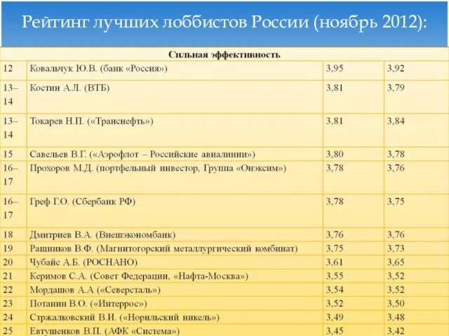 Рейтинг лучших лоббистов России (ноябрь 2012):