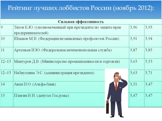 Рейтинг лучших лоббистов России (ноябрь 2012):