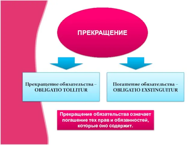 ПРЕКРАЩЕНИЕ Прекращение обязательства – OBLIGATIO TOLLITUR Погашение обязательства – OBLIGATIO EXSTINGUITUR