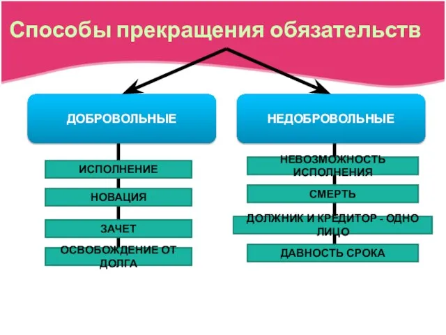 Способы прекращения обязательств ДОБРОВОЛЬНЫЕ НЕДОБРОВОЛЬНЫЕ ИСПОЛНЕНИЕ НОВАЦИЯ ЗАЧЕТ ОСВОБОЖДЕНИЕ ОТ ДОЛГА