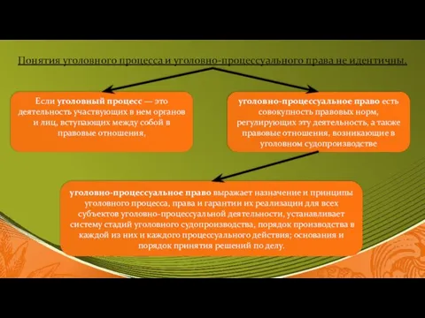 Понятия уголовного процесса и уголовно-процессуального права не идентичны. Если уголовный процесс