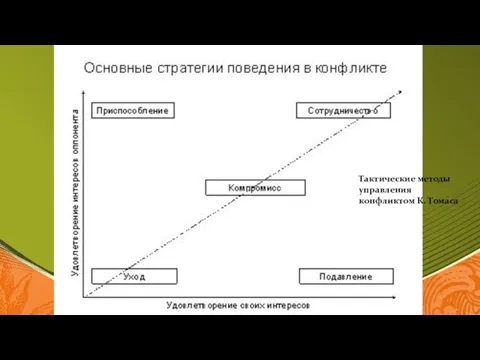 Тактические методы управления конфликтом К. Томаса