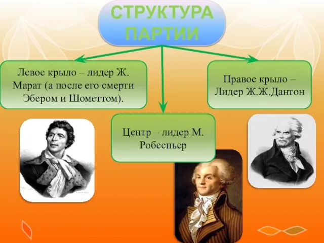 СТРУКТУРА ПАРТИИ Правое крыло – Лидер Ж.Ж.Дантон Центр – лидер М.Робеспьер