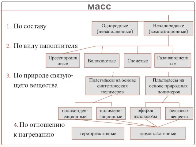 Классификация пластических масс По составу По виду наполнителя По природе связую-