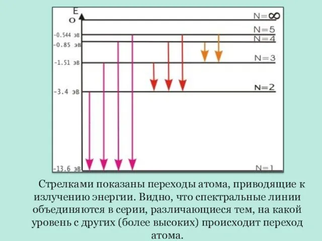 Стрелками показаны переходы атома, приводящие к излучению энергии. Видно, что спектральные