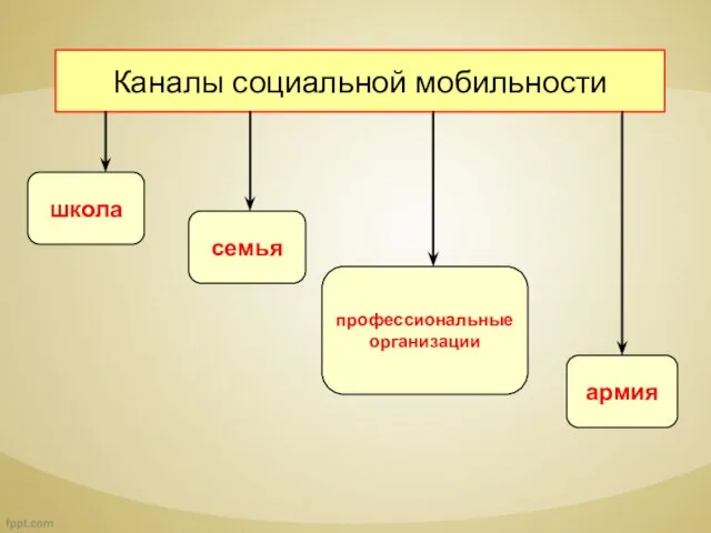 Каналы социальной мобильности школа семья профессиональные организации армия