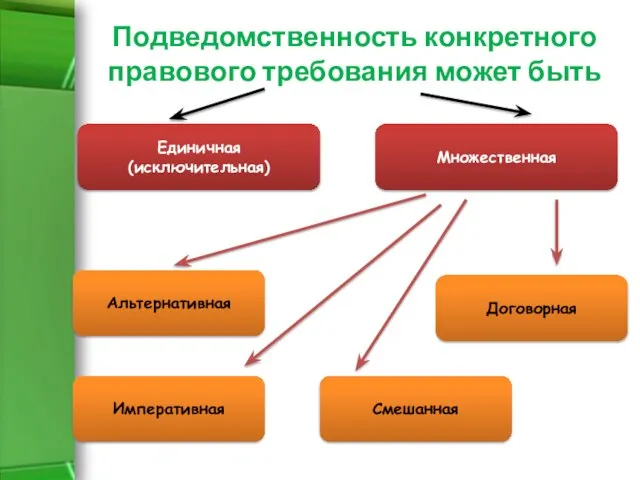 Подведомственность конкретного правового требования может быть Единичная (исключительная) Множественная Альтернативная Смешанная Договорная Императивная