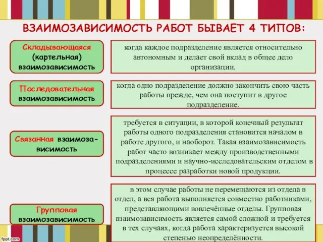 ВЗАИМОЗАВИСИМОСТЬ РАБОТ БЫВАЕТ 4 ТИПОВ: Складывающаяся (картельная) взаимозависимость когда каждое подразделение