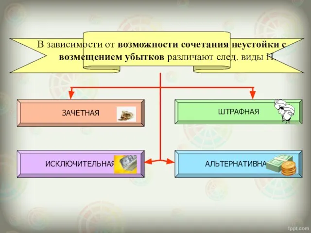 В зависимости от возможности сочетания неустойки с возмещением убытков различают след.