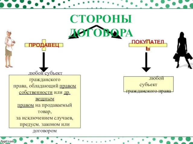 ПРОДАВЕЦ ПОКУПАТЕЛЬ любой субъект гражданского права, обладающий правом собственности или др.