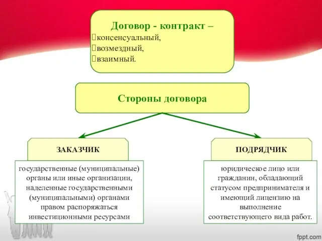 Договор - контракт – консенсуальный, возмездный, взаимный. Стороны договора ЗАКАЗЧИК ПОДРЯДЧИК