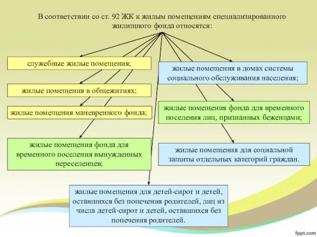 жилые помещения для социальной защиты отдельных категорий граждан. В соответствии со