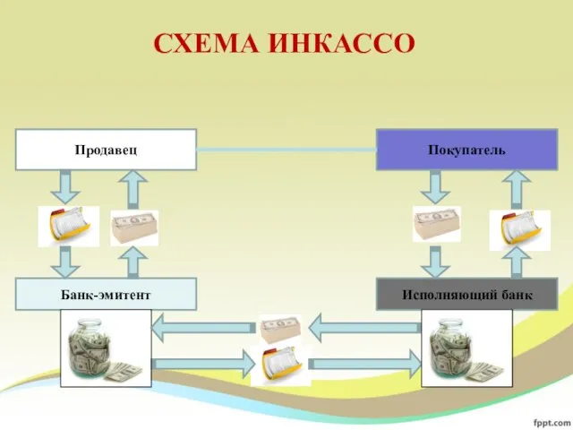 СХЕМА ИНКАССО Продавец Банк-эмитент Исполняющий банк Покупатель