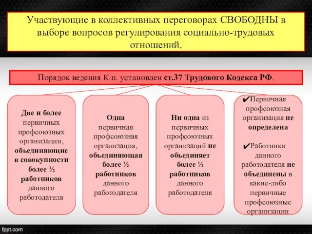 Порядок ведения К.п. установлен ст.37 Трудового Кодекса РФ. Участвующие в коллективных