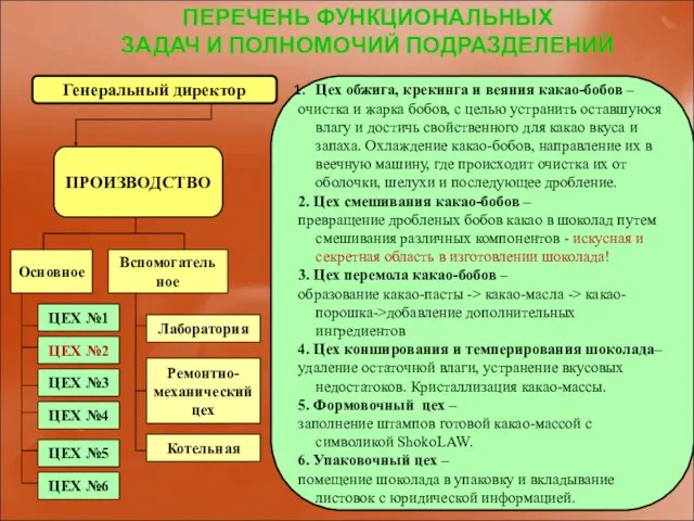 Генеральный директор ПРОИЗВОДСТВО Основное Вспомогательное ЦЕХ №1 ЦЕХ №5 ЦЕХ №4