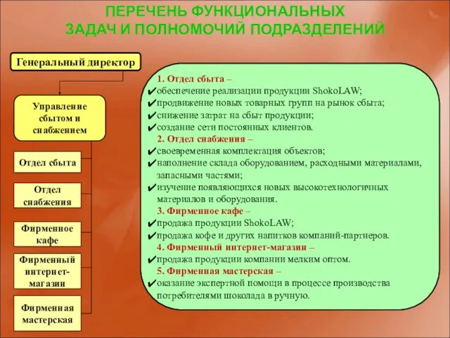 Генеральный директор Управление сбытом и снабжением Отдел снабжения Отдел сбыта Фирменное