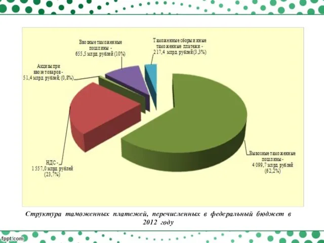 Структура таможенных платежей, перечисленных в федеральный бюджет в 2012 году