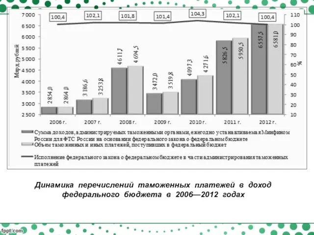 Динамика перечислений таможенных платежей в доход федерального бюджета в 2006—2012 годах