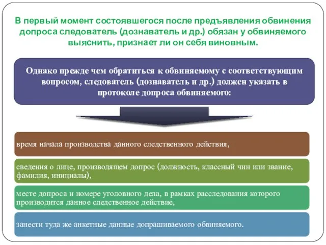 В первый момент состоявшегося после предъявления обвинения допроса следователь (дознаватель и