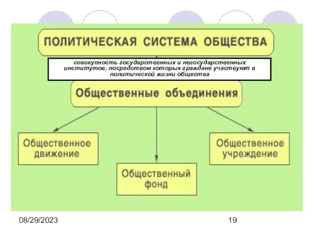 08/29/2023 совокупность государственных и негосударственных институтов, посредством которых граждане участвуют в политической жизни общества